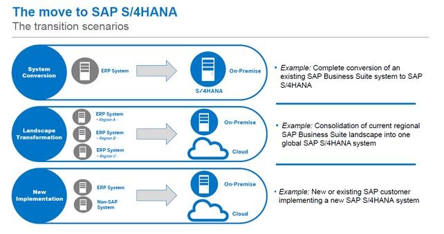 Infographic detailing SAP S/4HANA migration paths: System Conversion, Landscape Transformation, and New Implementation with On-Premise and Cloud options